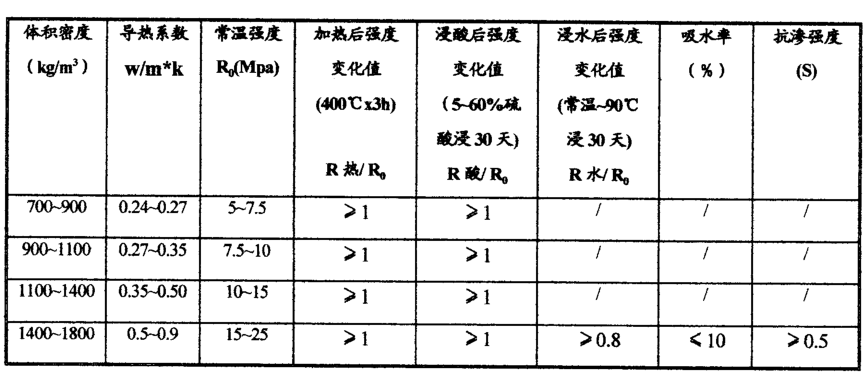 防水型耐酸輕質(zhì)澆注料指標(biāo)